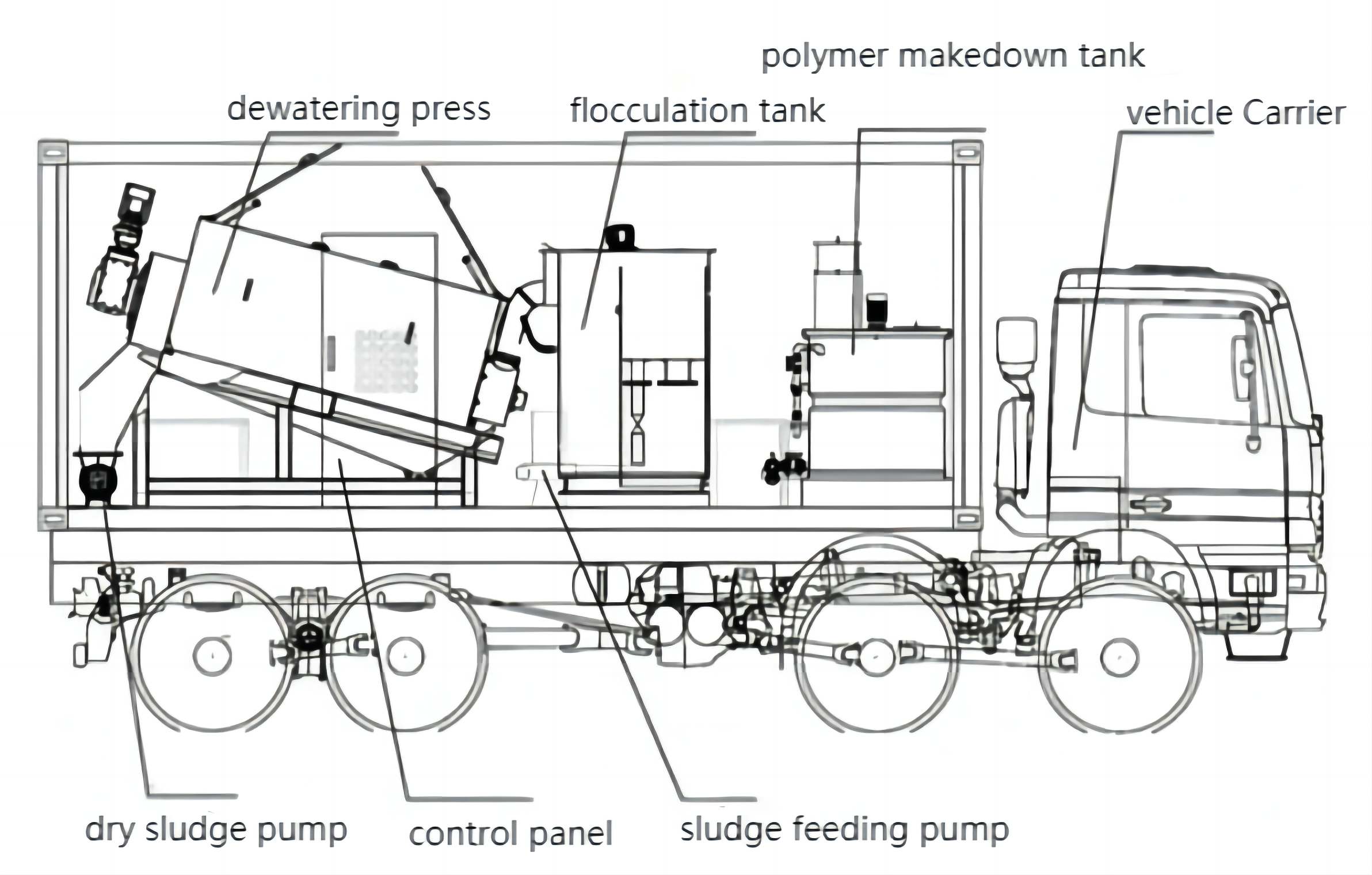 MOBILE SOLID-LIQUID SEPARATION SYSTEM